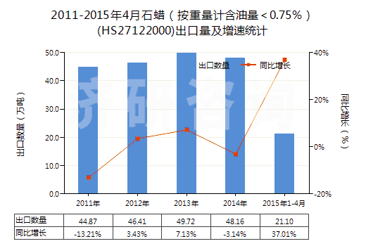 2011-2015年4月石蠟（按重量計含油量＜0.75％）(HS27122000)出口量及增速統(tǒng)計